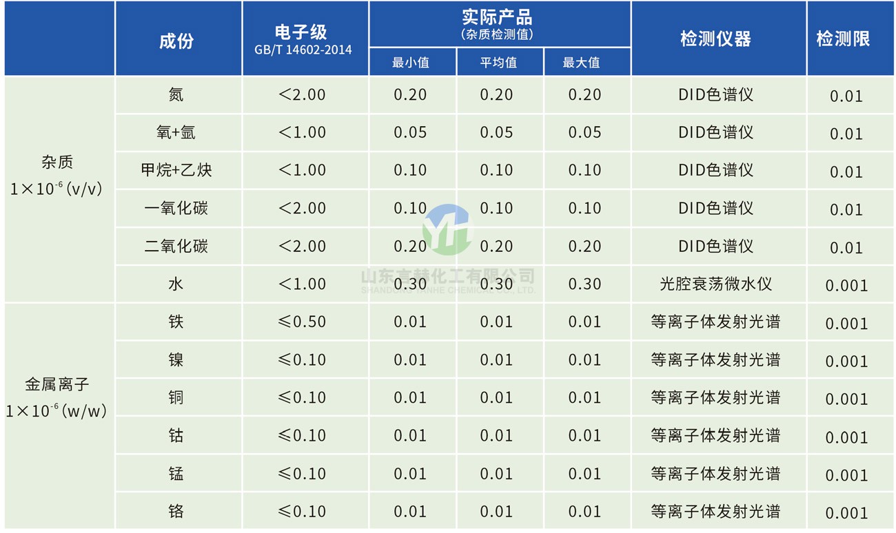 電子級(jí)氯化氫氣體雜質(zhì)含量表
