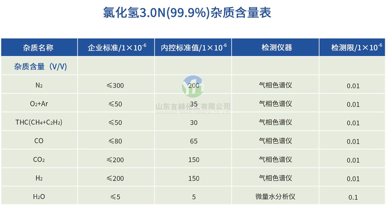 氯化氫3.0N雜質(zhì)含量表